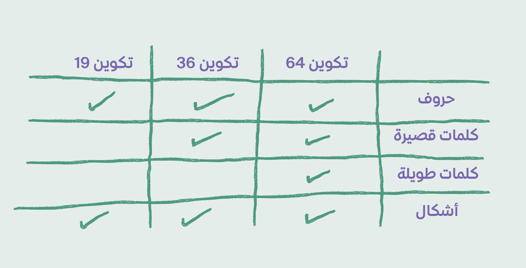 تكوين الحروف